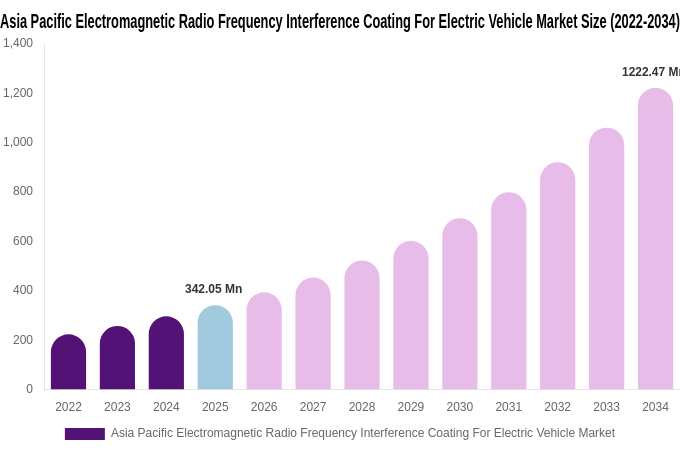 Asia Pacific Electromagnetic Radio Frequency Interference Coating For Electric Vehicle Market Size & Share Report By 2034