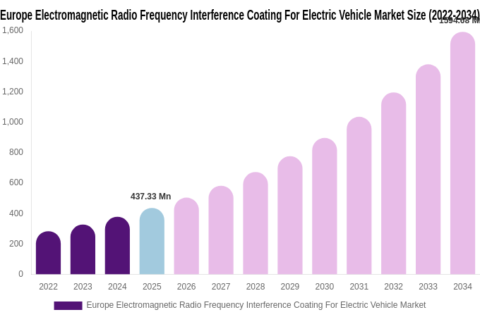 Europe Electromagnetic Radio Frequency Interference Coating For Electric Vehicle Market Size, Trends & Forecast Analysis (2026-2034)