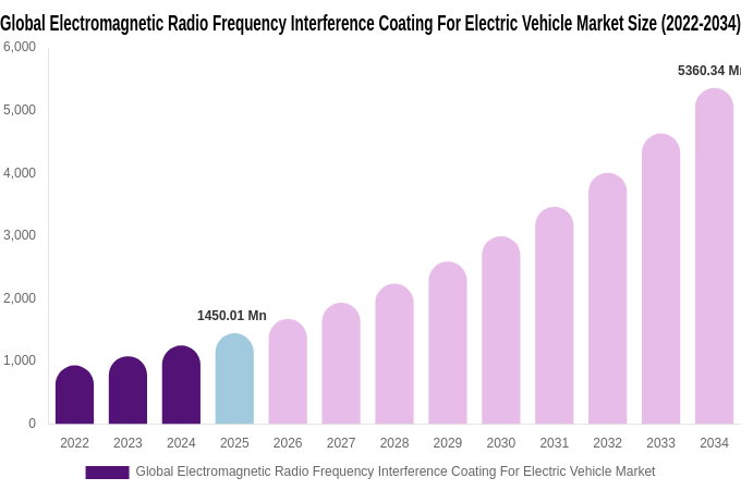 Global Electromagnetic Radio Frequency Interference Coating For Electric Vehicle Market Size Report By 2034