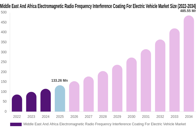Middle East And Africa Electromagnetic Radio Frequency Interference Coating For Electric Vehicle Market Size & Share Report By 2034