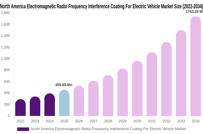 North America Electromagnetic Radio Frequency Interference Coating For Electric Vehicle Market Size, Trends & Forecast Analysis (2026-2034)