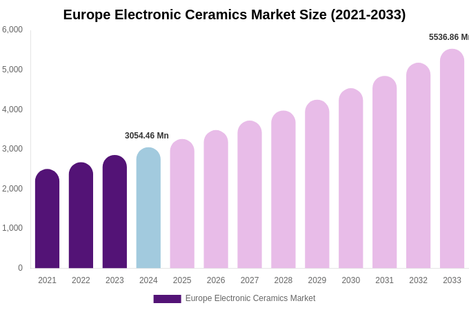 Europe Electronic Ceramics Market Size, Share Report By 2033