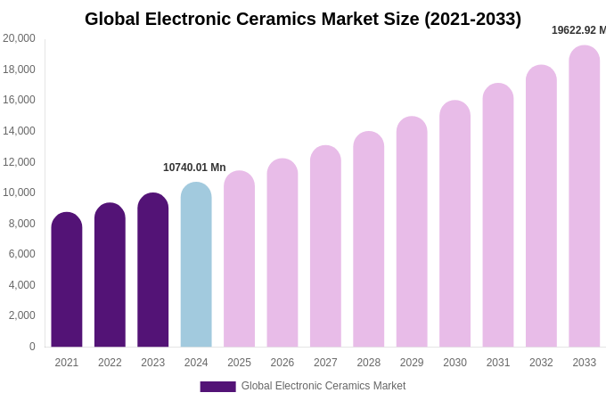 Global Electronic Ceramics Market Size, Trends & Forecast Analysis (2025-2033)