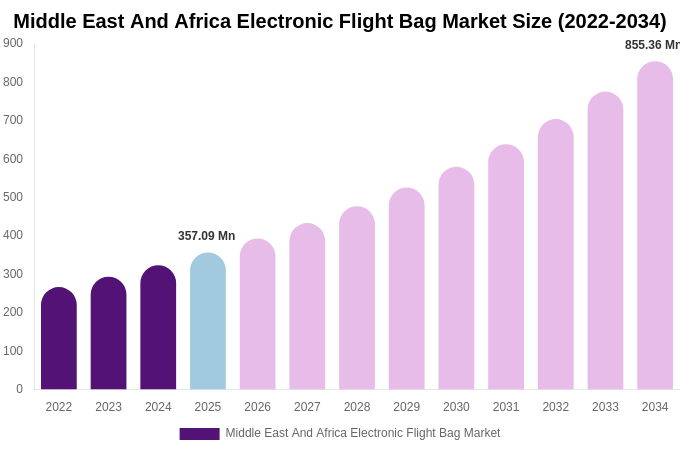 Middle East And Africa Electronic Flight Bag Market Size & Share Report By 2034