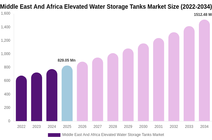 Middle East And Africa Elevated Water Storage Tanks Market Size, Trends & Forecast Analysis (2026-2034)