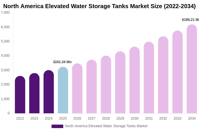 North America Elevated Water Storage Tanks Market Size, Share & Growth Report By 2034