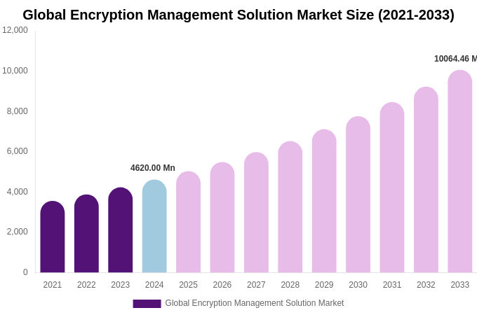 Global Encryption Management Solution Market Size Report By 2033