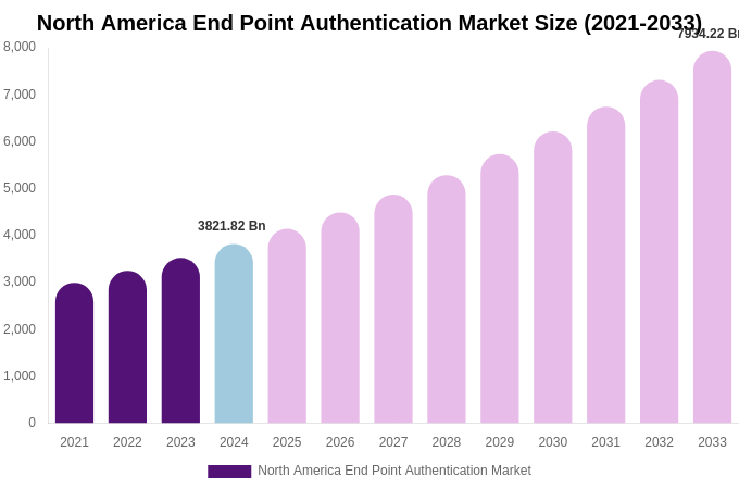 North America End Point Authentication Market Size, Share & Growth Report By 2033