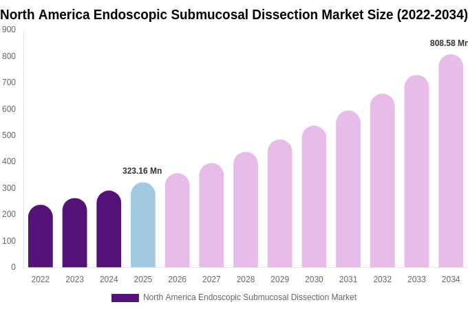 North America Endoscopic Submucosal Dissection Market Size, Share & Growth Analysis By [2034]