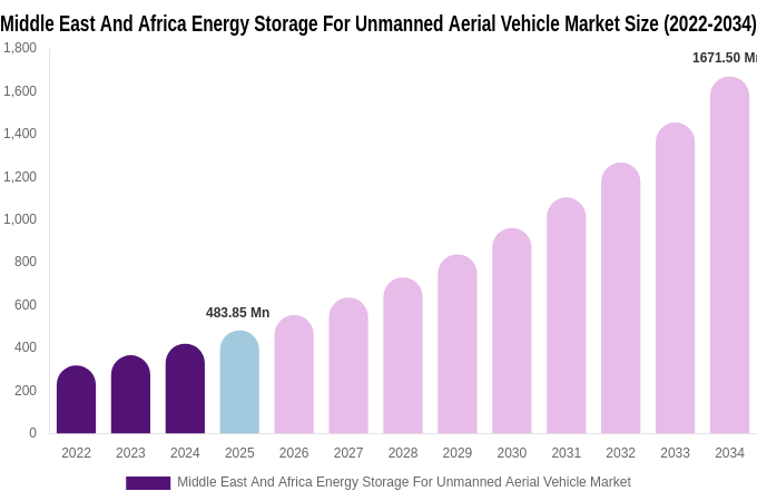 Middle East And Africa Energy Storage For Unmanned Aerial Vehicle Market Size, Share & Trends Report By 2034