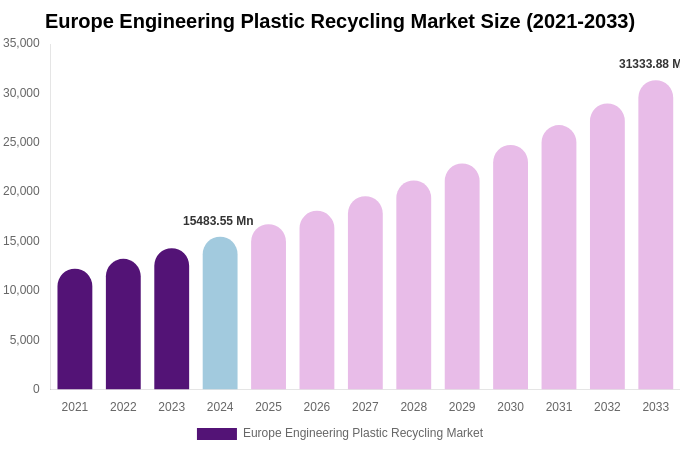 Europe Engineering Plastic Recycling Market Size, Share Report By 2033