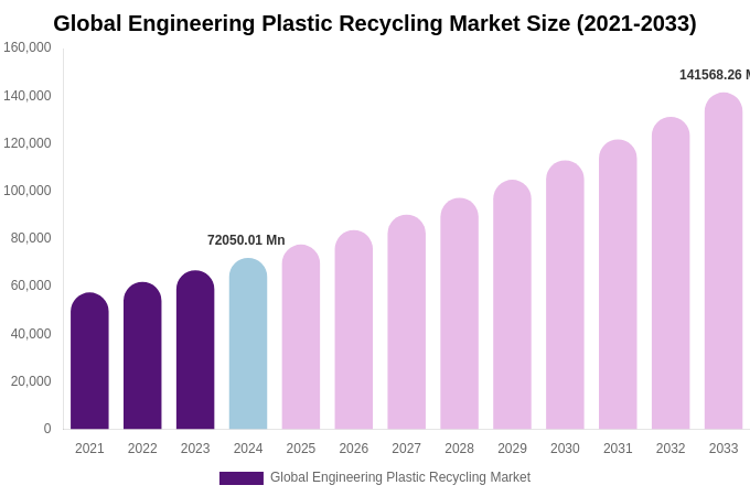 Global Engineering Plastic Recycling Market Size, Share & Growth Report By [2033]