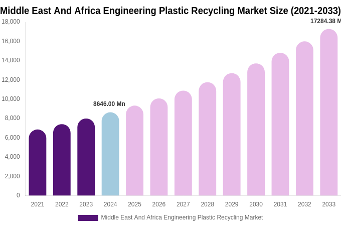 Middle East And Africa Engineering Plastic Recycling Market Size, Share Report By 2033