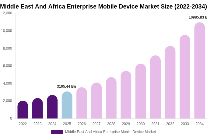 Middle East And Africa Enterprise Mobile Device Market Size Report By 2034