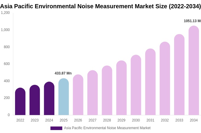 Asia Pacific Environmental Noise Measurement Market Size, Share & Growth Analysis By [2034]