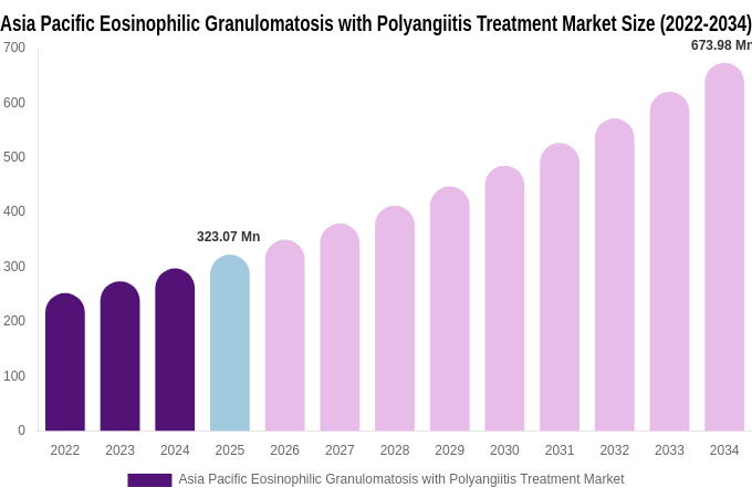 Asia Pacific Eosinophilic Granulomatosis with Polyangiitis Treatment Market Size, Share Report By 2034