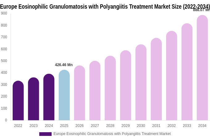 Europe Eosinophilic Granulomatosis with Polyangiitis Treatment Market Size, Share & Growth Analysis By [2034]