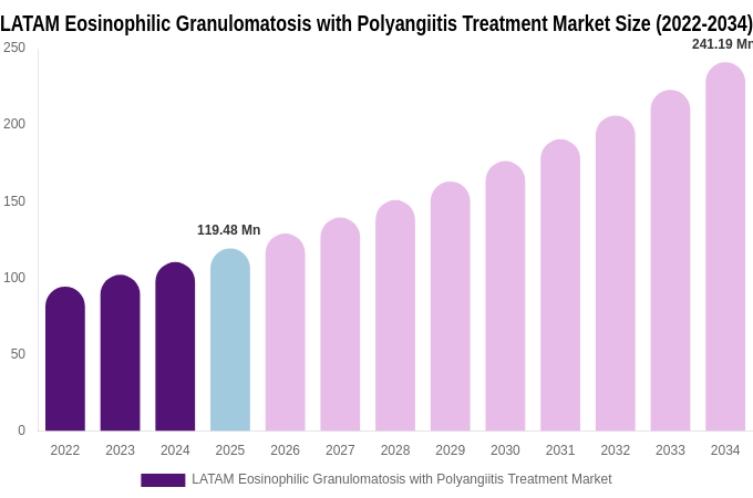 LATAM Eosinophilic Granulomatosis with Polyangiitis Treatment Market Size, Trends & Forecast Analysis (2026-2034)