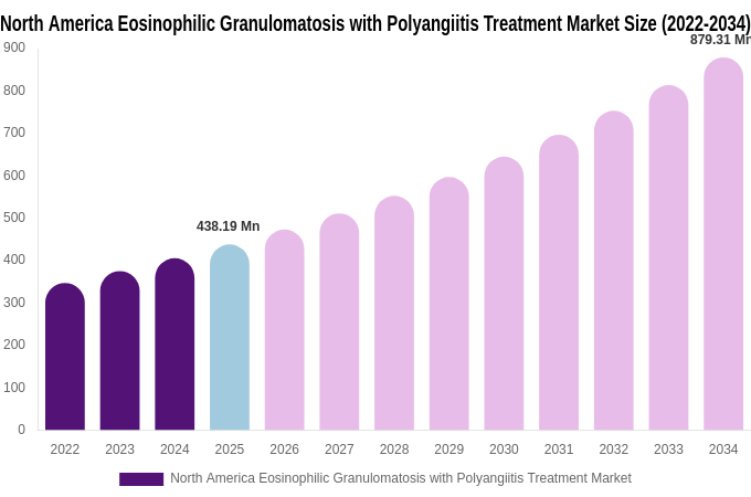 North America Eosinophilic Granulomatosis with Polyangiitis Treatment Market Size Report By 2034
