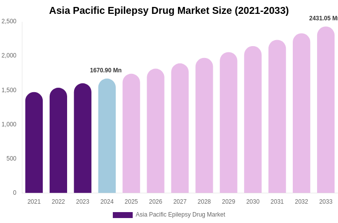 Asia Pacific Epilepsy Drug Market Size Report By 2033
