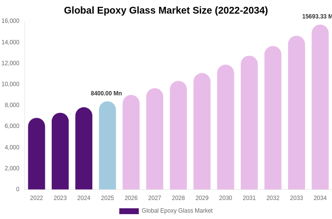 Global Epoxy Glass Market Size, Share & Growth Report By [2034]