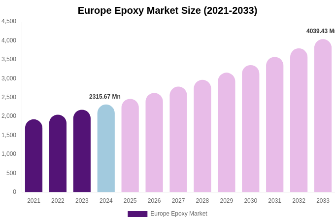 Europe Epoxy Market Size, Share & Growth Report By [2033]