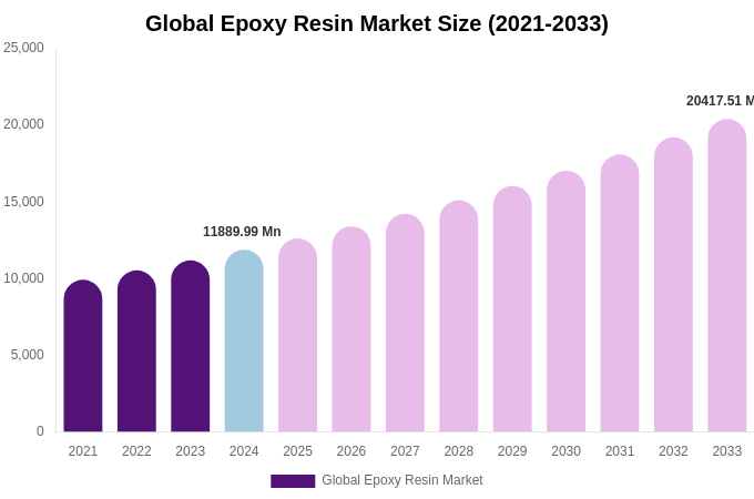 Global Epoxy Resin Market Size Report By 2033