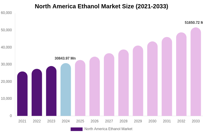 North America Ethanol Market Size & Share Report By 2033