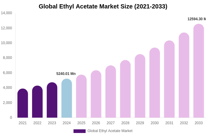 Global Ethyl Acetate Market Size & Share Report By 2033