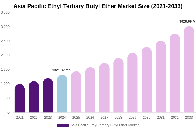 Asia Pacific Ethyl Tertiary Butyl Ether Market Size Report By 2033