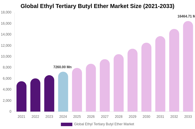 Global Ethyl Tertiary Butyl Ether Market Size, Share & Trends Report By 2033