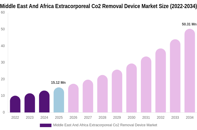 Middle East And Africa Extracorporeal Co2 Removal Device Market Size & Share Report By 2034