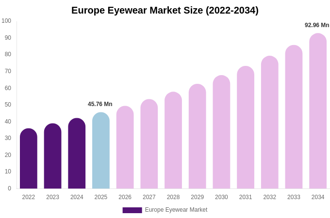 Europe Eyewear Market Size, Share & Growth Report By 2034