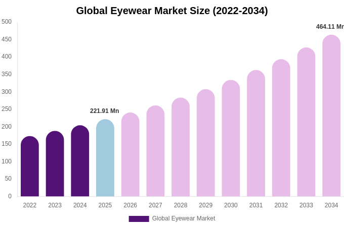 Global Eyewear Market Size, Share & Growth Analysis By [2034]