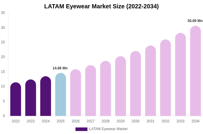 LATAM Eyewear Market Size, Share & Growth Report By 2034