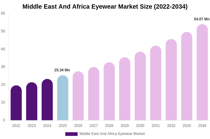Middle East And Africa Eyewear Market Size, Share & Growth Report By [2034]