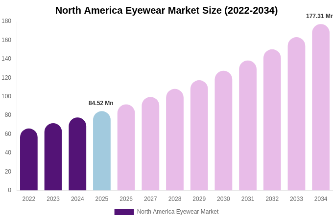 North America Eyewear Market Size, Trends & Forecast Analysis (2026-2034)