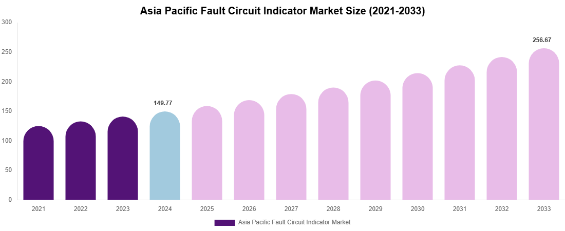 Asia Pacific Fault Circuit Indicator Market Size Report By 2033