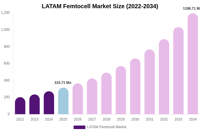 LATAM Femtocell Market Size Report By 2034