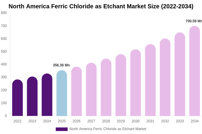North America Ferric Chloride as Etchant Market Size, Trends & Forecast Analysis (2026-2034)