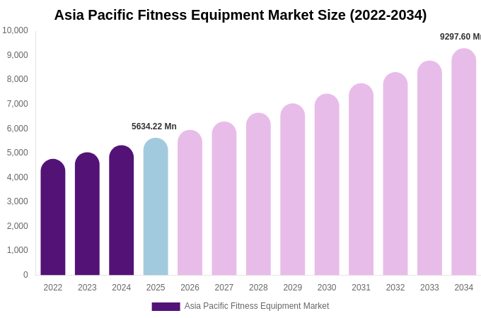Asia Pacific Fitness Equipment Market Size, Trends & Forecast Analysis (2026-2034)