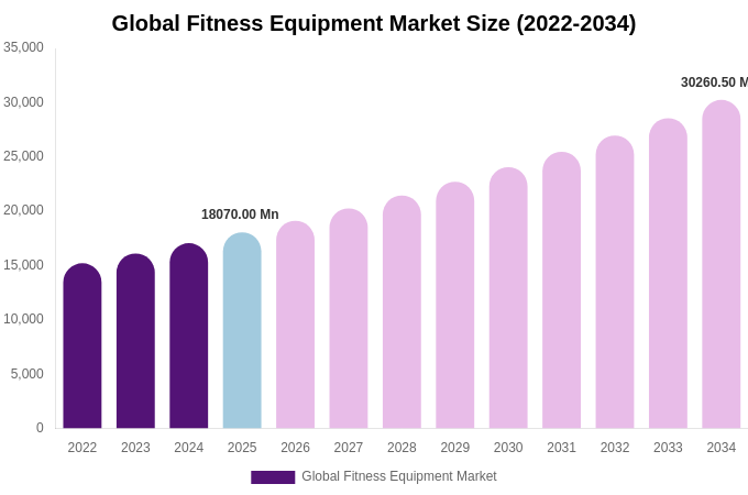 Global Fitness Equipment Market Size, Trends & Forecast Analysis (2026-2034)