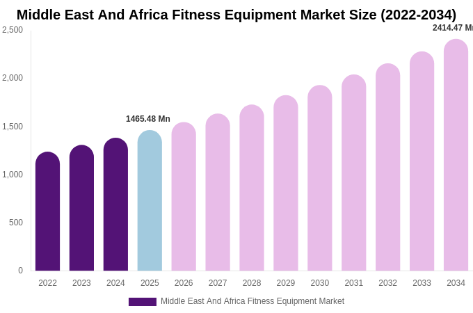 Middle East And Africa Fitness Equipment Market Size, Trends & Forecast Analysis (2026-2034)