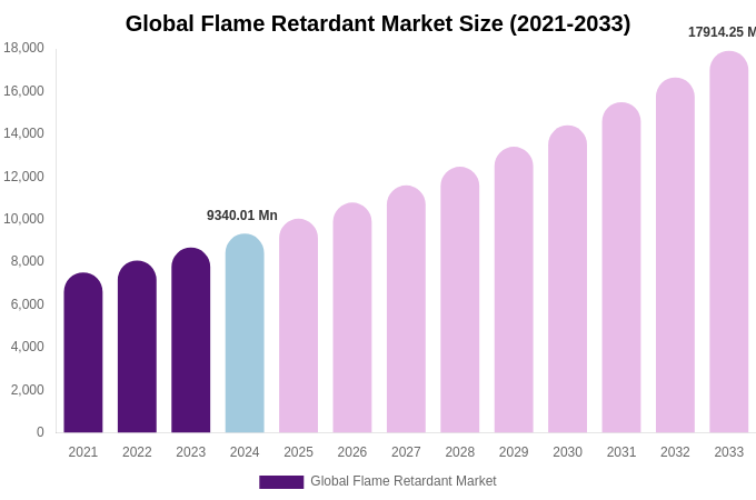 Global Flame Retardant Market Size, Share & Growth Report By [2033]
