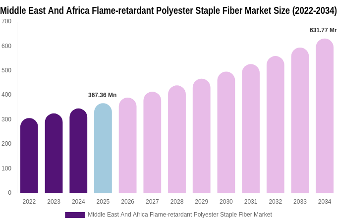 Middle East And Africa Flame-retardant Polyester Staple Fiber Market Size, Share & Trends Report By 2034
