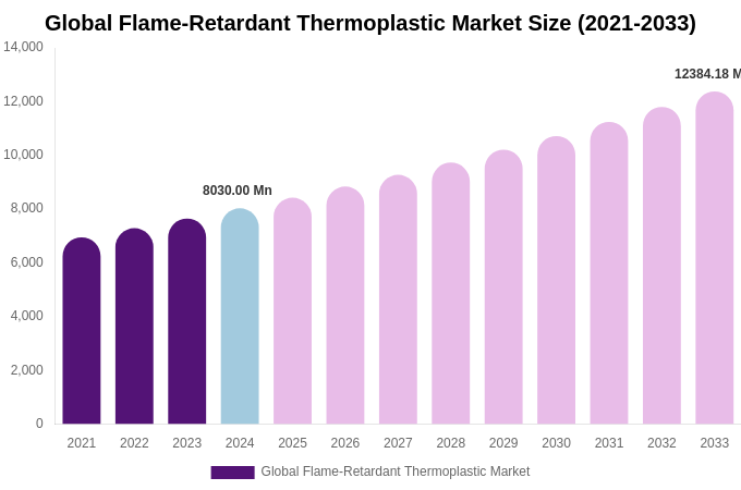 Global Flame-Retardant Thermoplastic Market Size, Share & Growth Report By [2033]