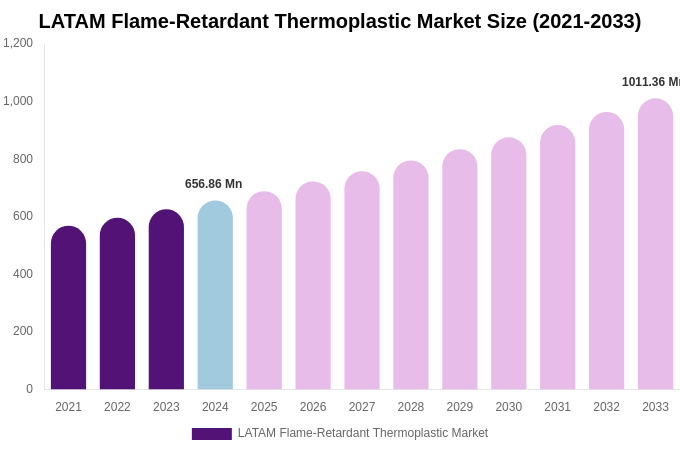 LATAM Flame-Retardant Thermoplastic Market Size, Share Report By 2033