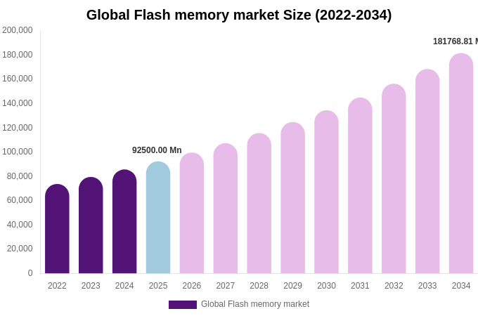 Global Flash memory market Size & Share Report By 2034