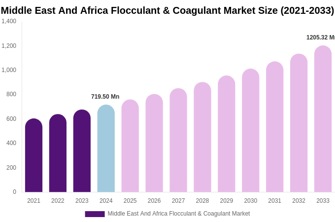 Middle East And Africa Flocculant & Coagulant Market Size, Share Report By 2033