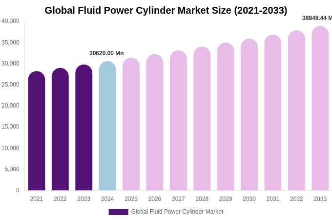 Global Fluid Power Cylinder Market Size Report By 2033